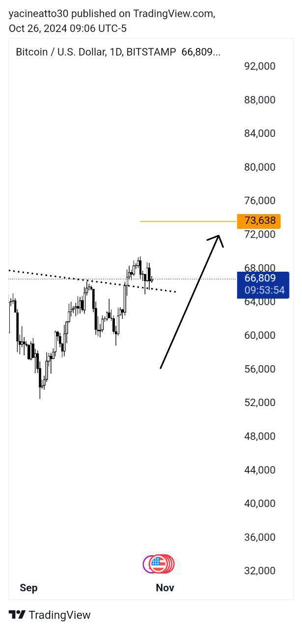 Bitcoin Analysis - تحليل