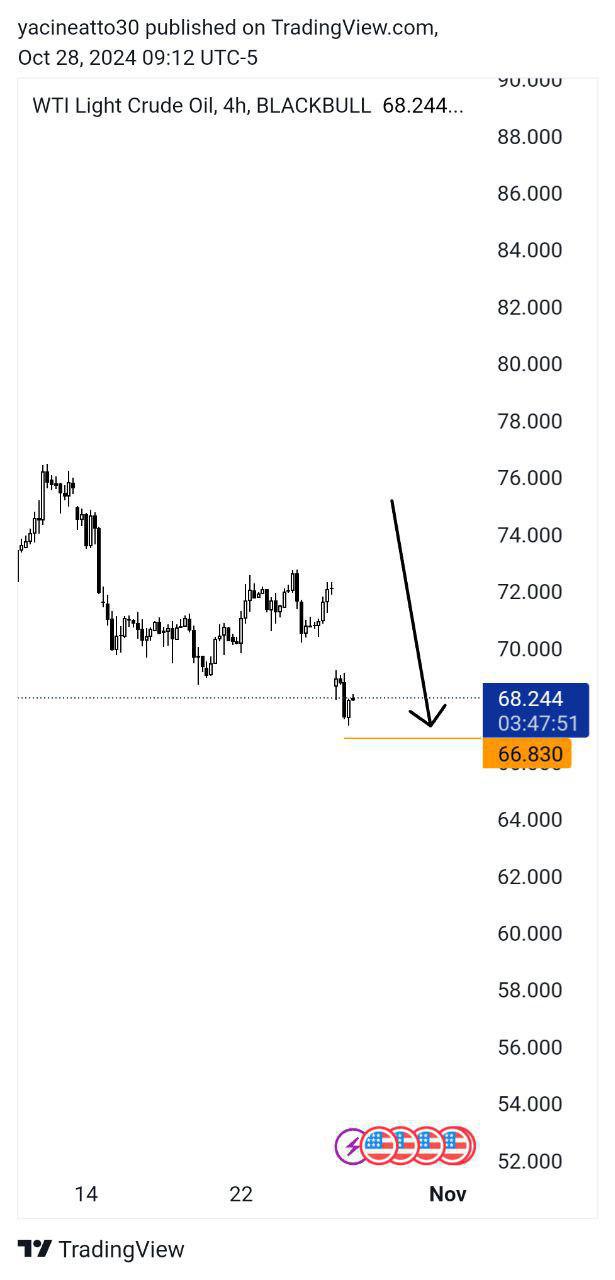 WTI Analysis - تحليل