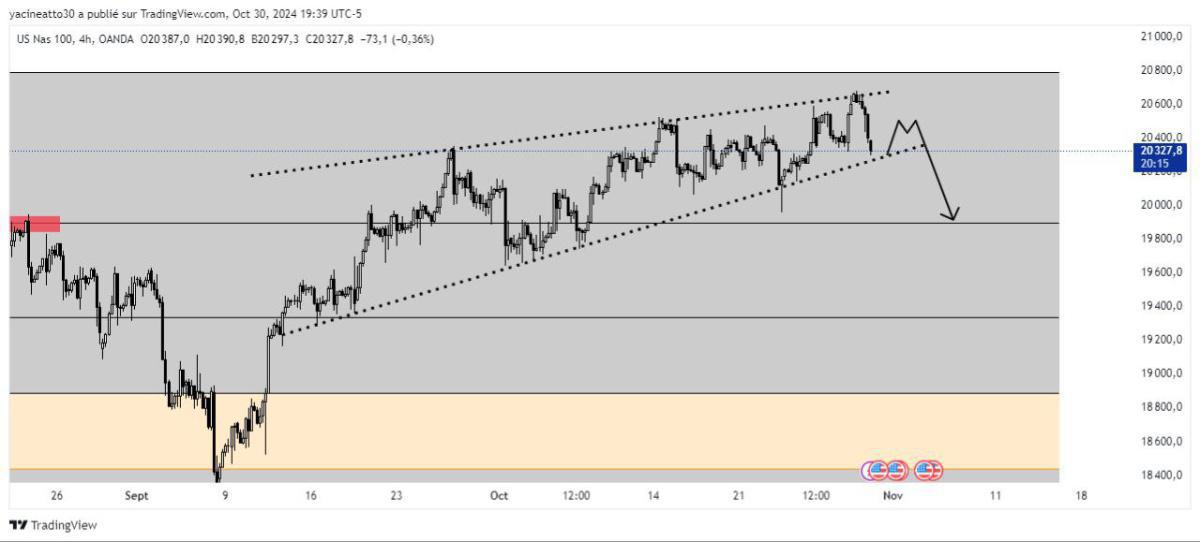 Nasdaq Analysis - تحليل