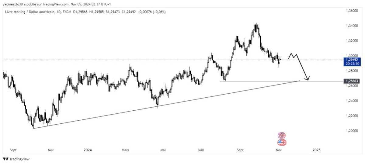 GBPUSD Analysis - تحليل