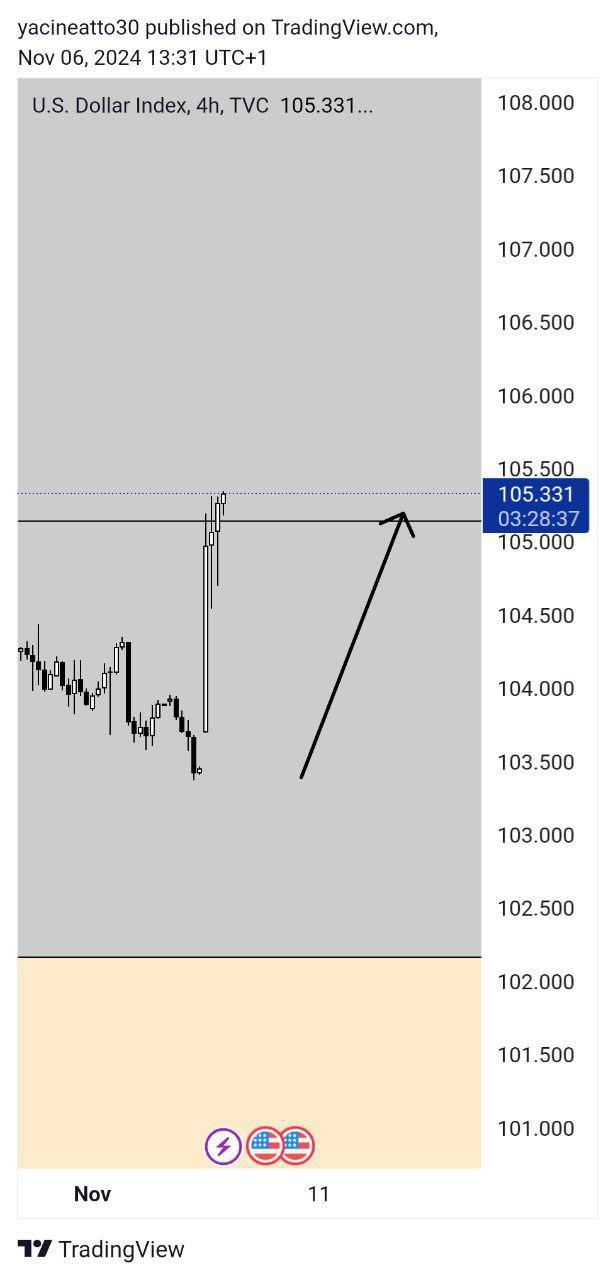 DXY Analysis - تحليل الدولار