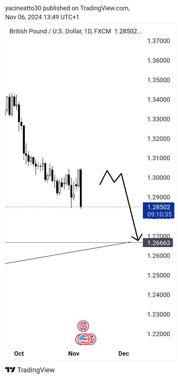 GBP Analysis - تحليل الباوند