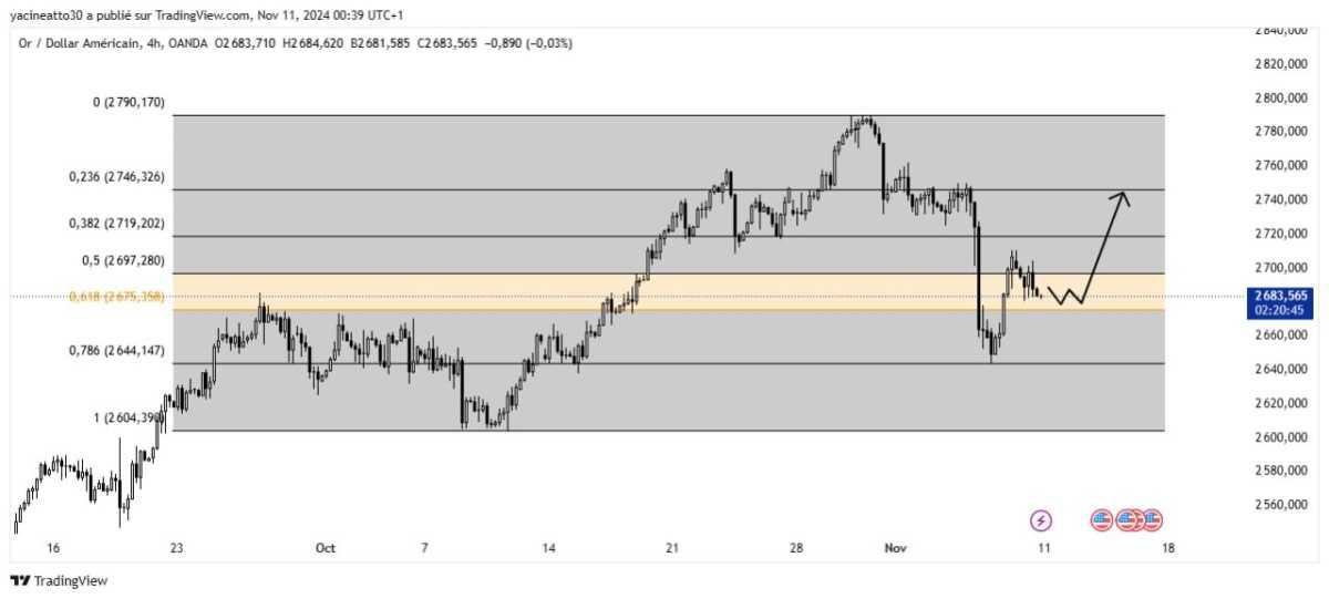 Gold Analysis - تحليل الذهب