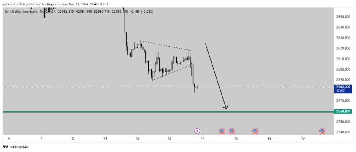 Gold Analysis - تحليل الذهب