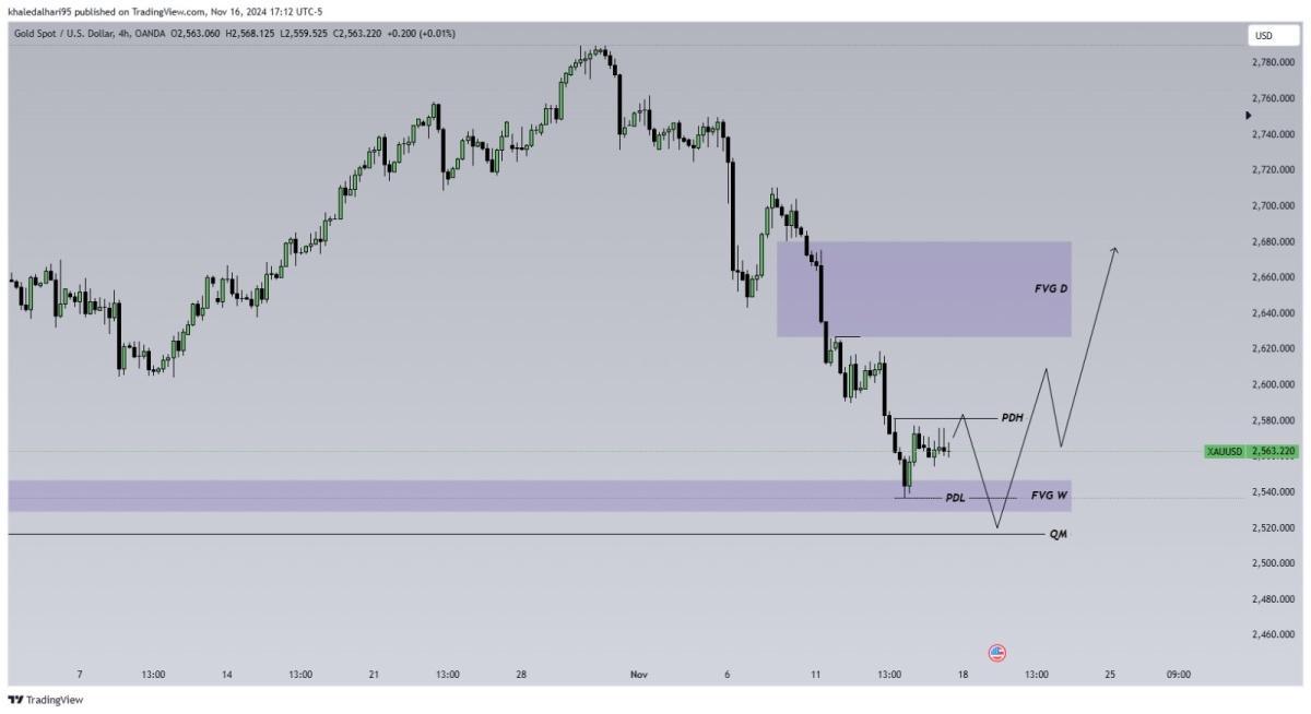 Gold Analysis - تحليل الذهب