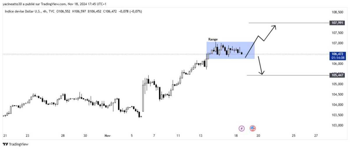 DXY Analysis - تحليل الدولار