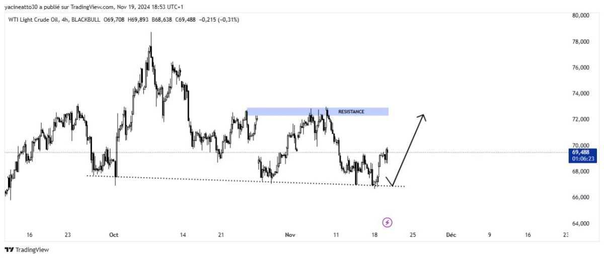 WTI Analysis - تحليل النفط