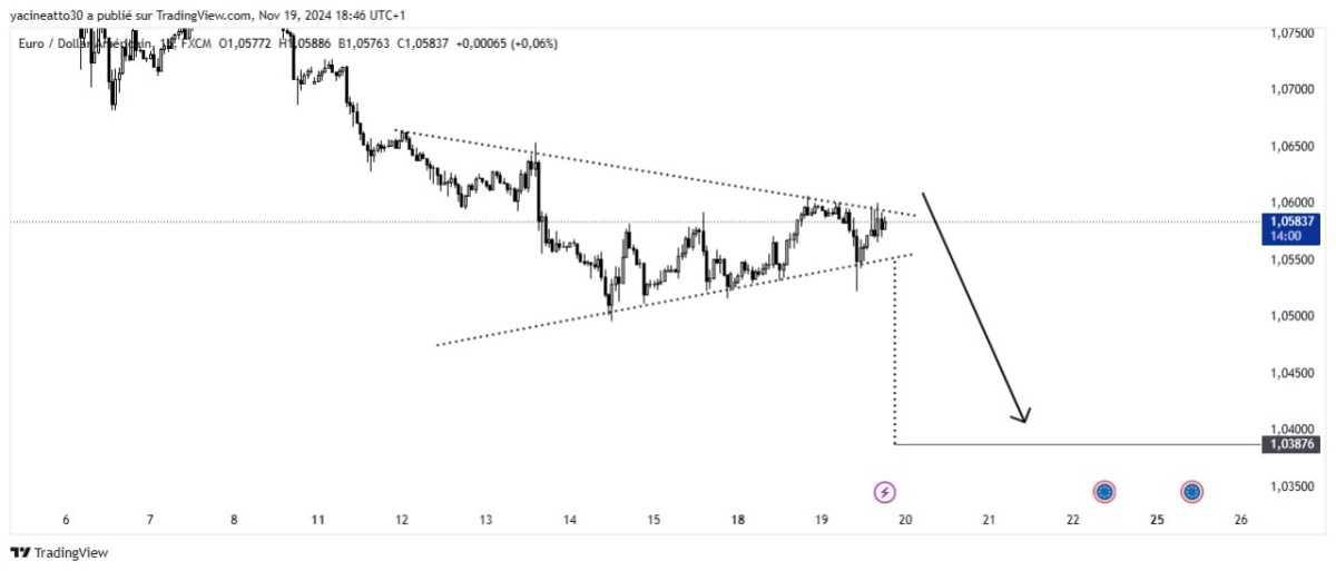 EURUSD Analysis - تحليل اليورو دولار