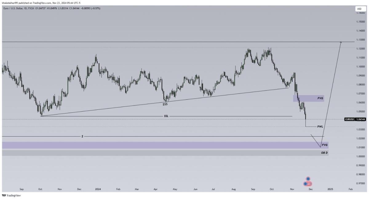 EURUSD Analysis - تحليل اليورو دولار