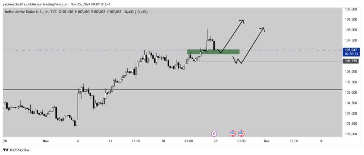 DXY Analysis - تحليل الدولار