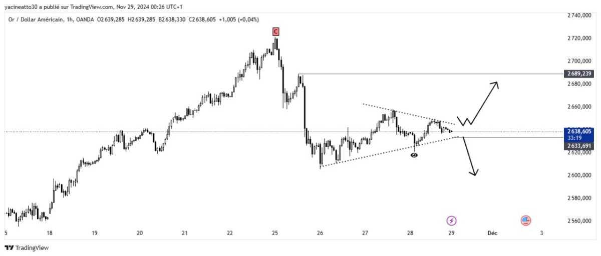 Gold Analysis - تحليل الذهب