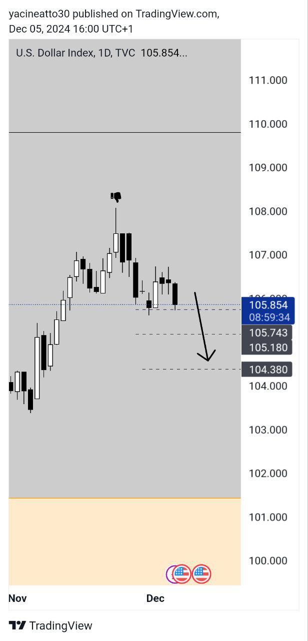 DXY Analysis - تحليل الدولار