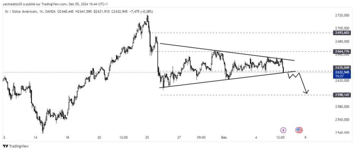 Gold Analysis - تحليل الذهب