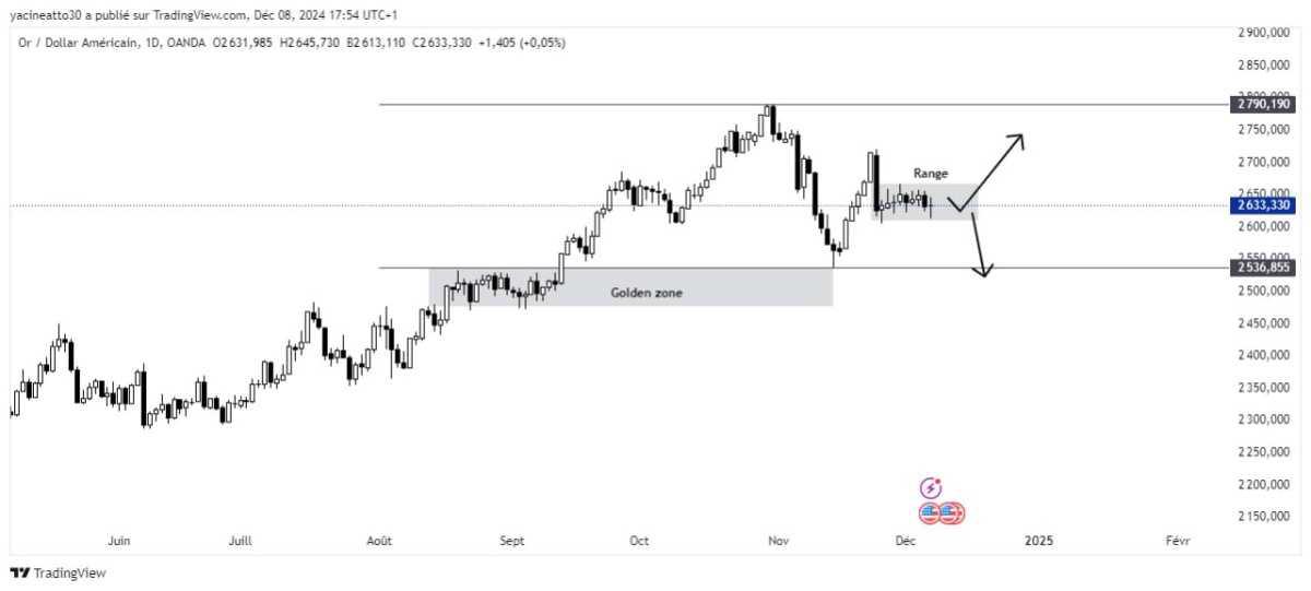 Gold Analysis - تحليل الذهب