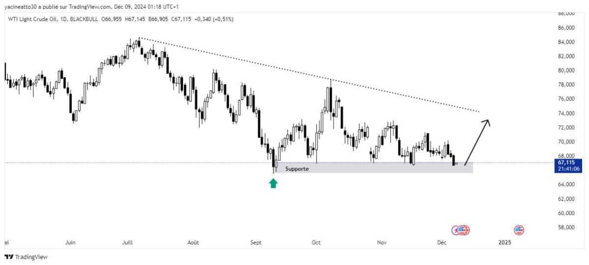 WTI Analysis - تحليل النفط