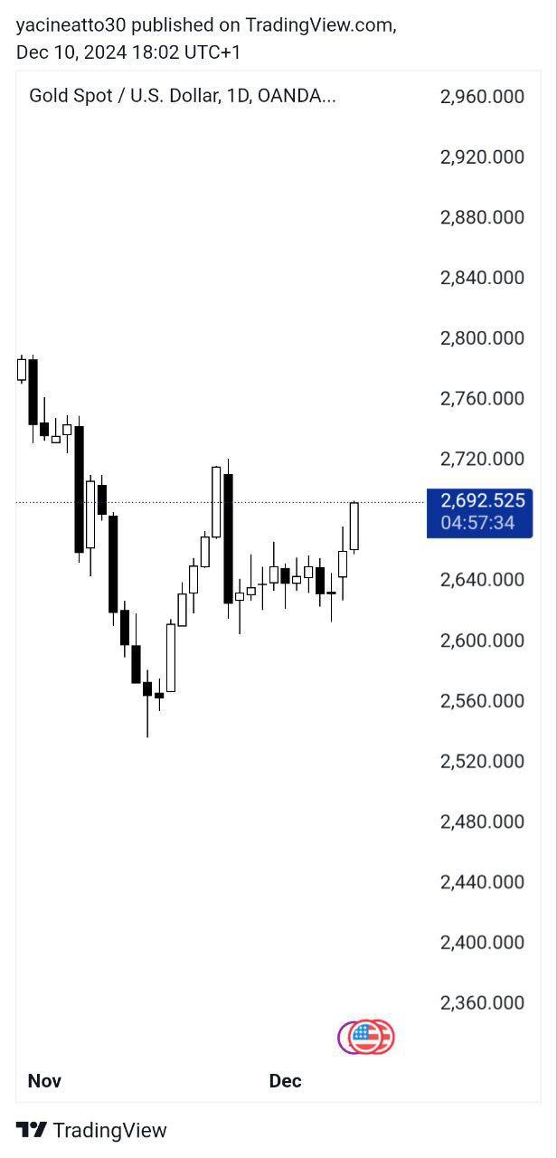 Gold Analysis - تحليل الذهب