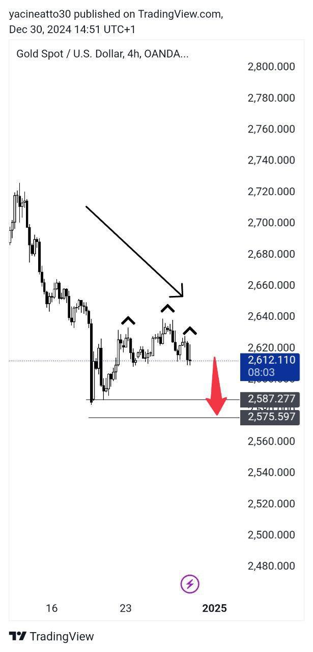 Gold Analysis - تحليل الذهب