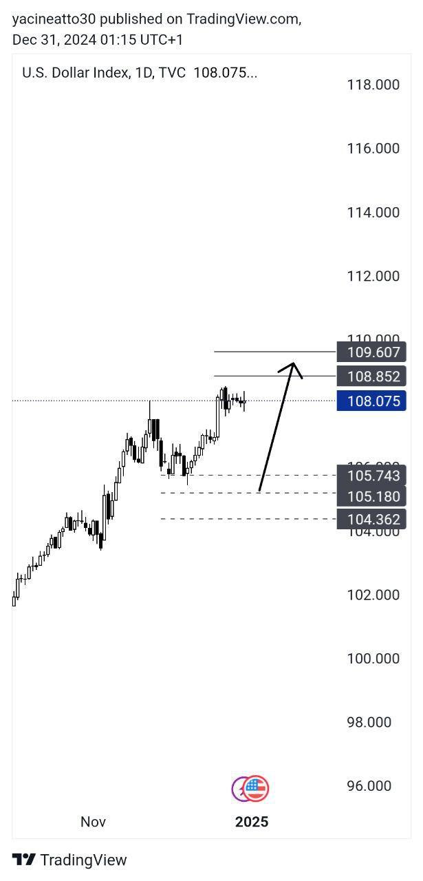 DXY Analysis - تحليل الدولار