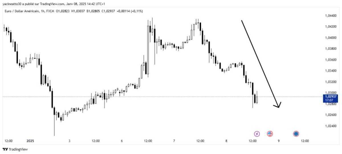 EURUSD Analysis - تحليل اليورو دولار