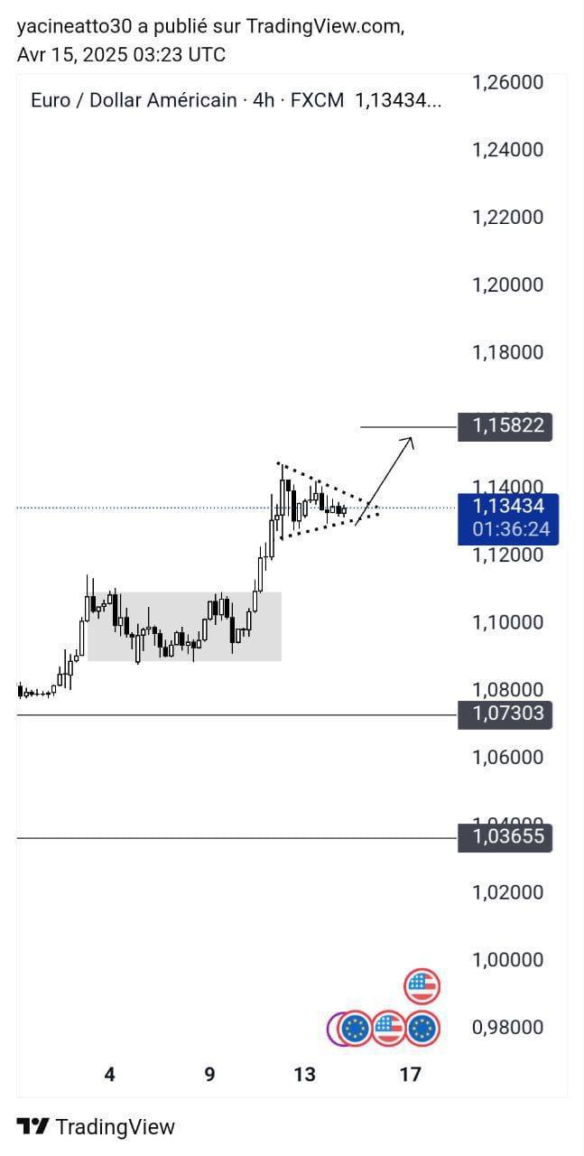 EURUSD - تحليل