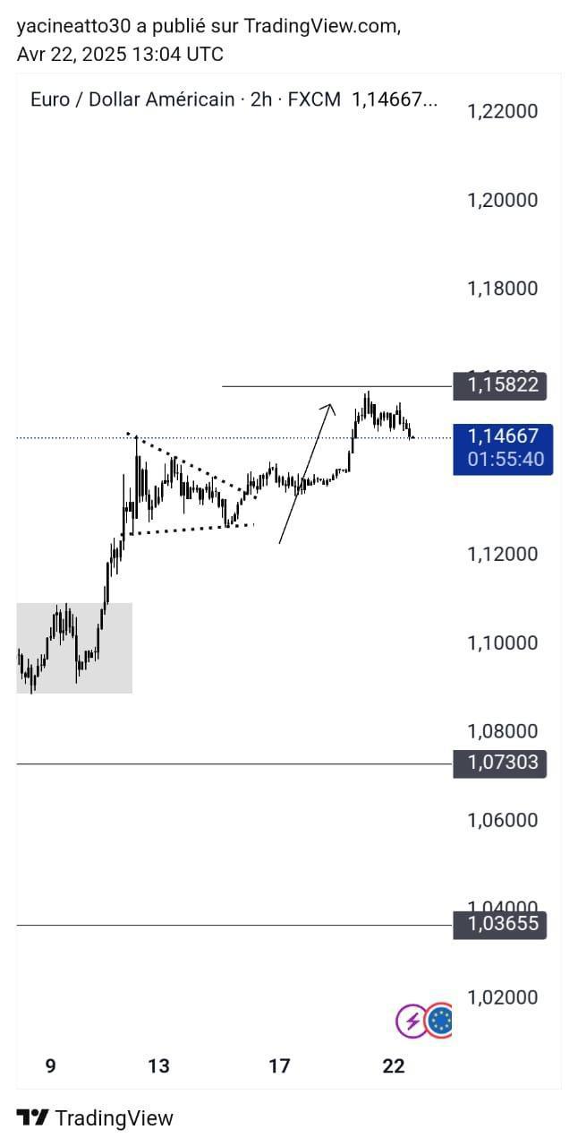 EURUSD - تحليل