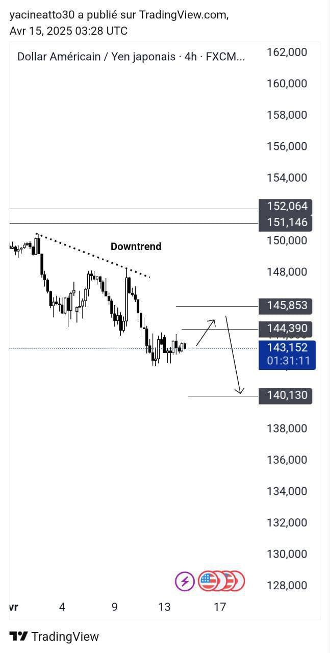 USDJPY - تحليل
