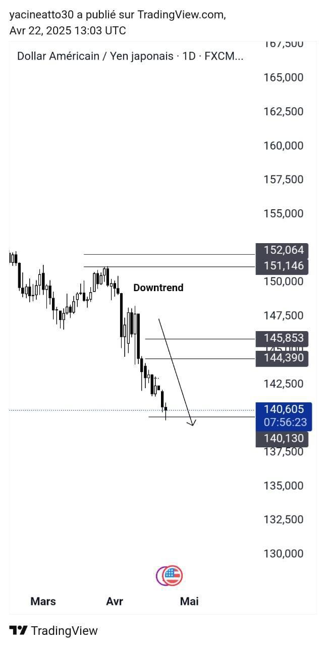 USDJPY - تحليل