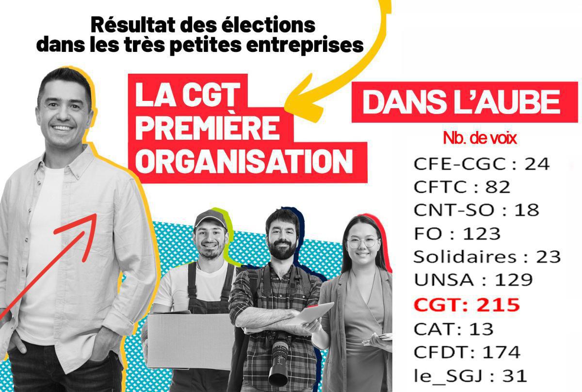 TPE : La CGT dans l'Aube a obtenu 24,15 % des voix. 