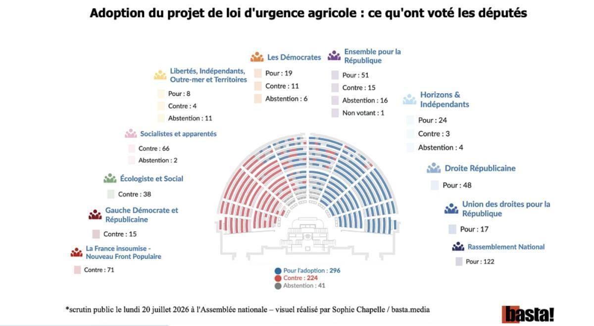 Loi d'urgence agricole : un désastre écologique, social et démocratique