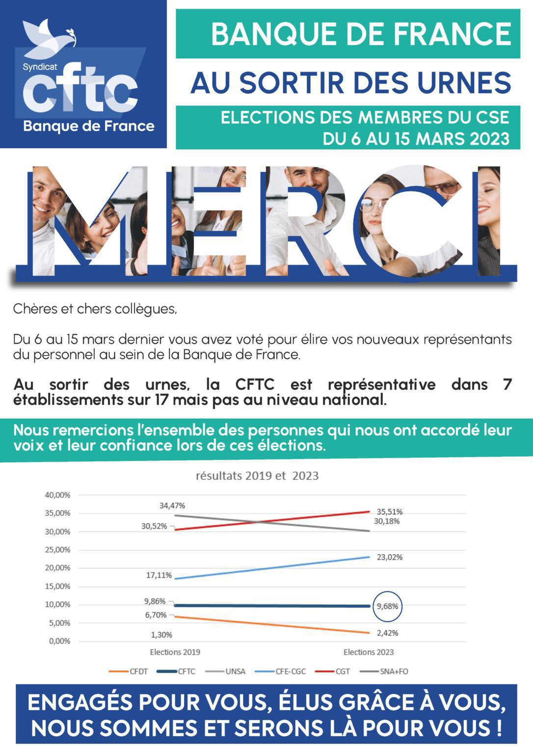 Banque de France – A quelques voix près !