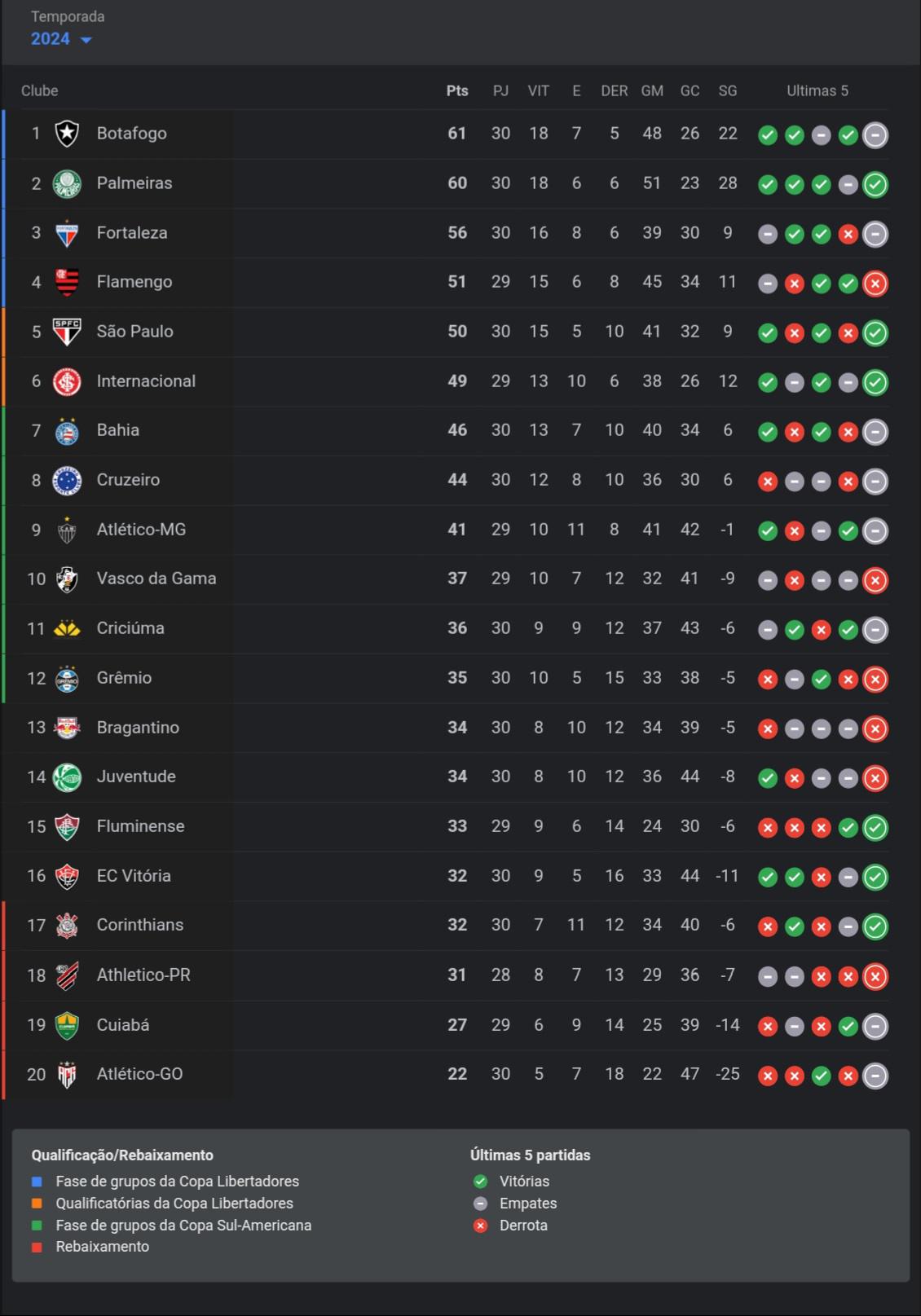 Tabela Brasileirão Série A 2024  Rodada 30