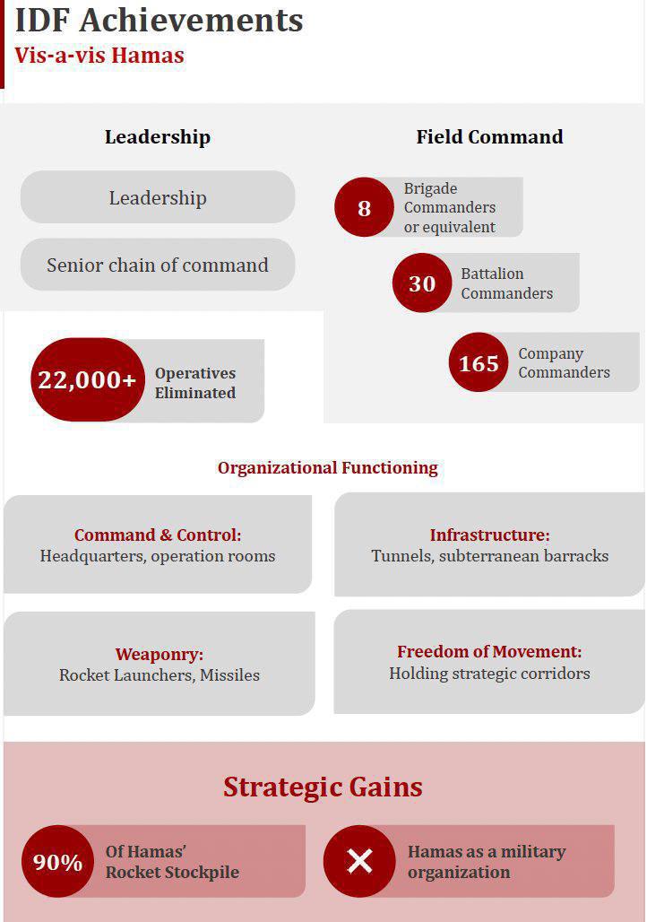 Comment Israël a démantelé la structure militaire du Hamas en 2024 Comment Israël a démantelé la structure militaire du Hamas en 2024