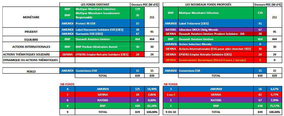 C-R des élus CGT à la négociation PEE/PERCO C-R des élus CGT à la négociation PEE/PERCO