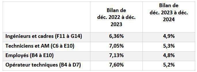 C-R des élus CGT à la réunion NAO "Bilan Statistique" du 06/02/25 C-R des élus CGT à la réunion NAO "Bilan Statistique" du 06/02/25