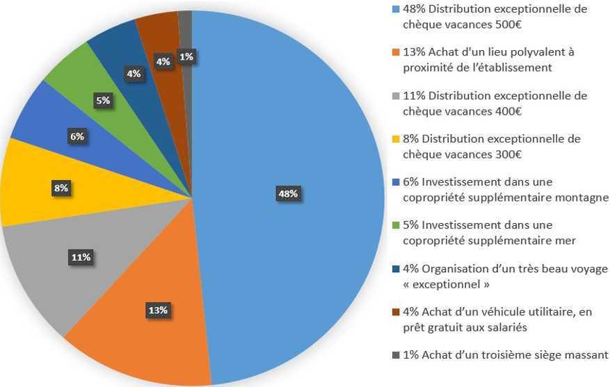 Distribution exceptionnelle de Chèques vacances ! Distribution exceptionnelle de Chèques vacances !