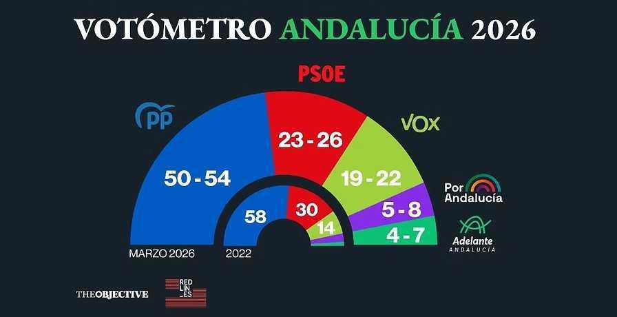 Elecciones 17-M. Claves del adelanto en Andalucía 