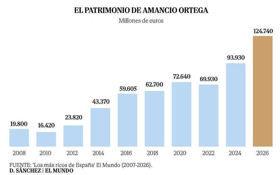 El año frenético de Amancio Ortega 