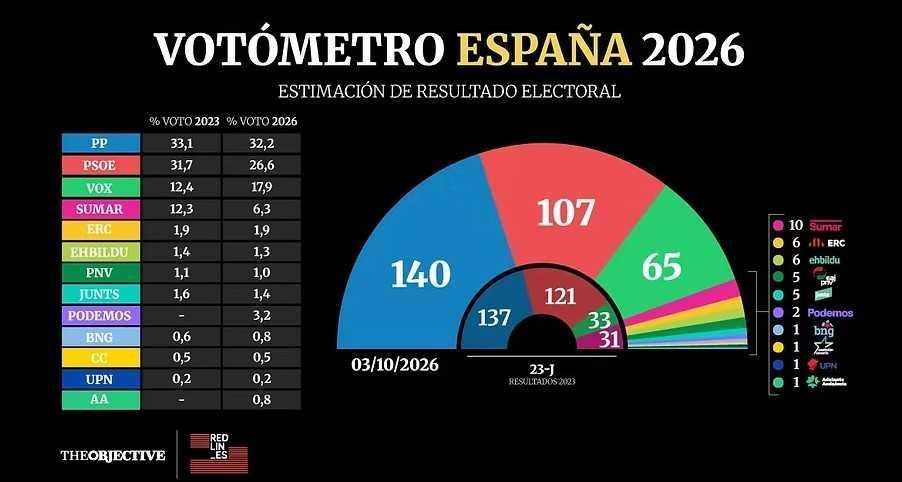 PP y Vox se disparan hasta los 205 escaños por la crisis de Ceuta con un PSOE en caída libre