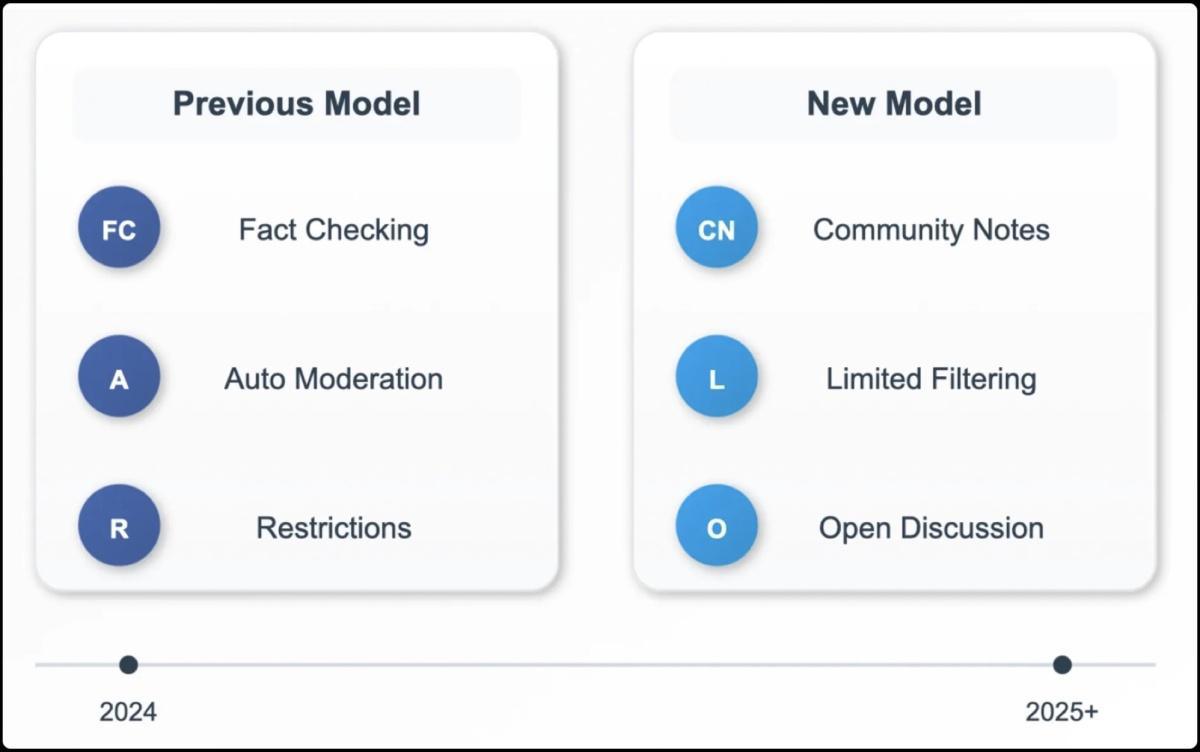 Meta révolutionne sa modération de contenu : fin au fact-checking et en s’orientant vers les évaluations communautaires