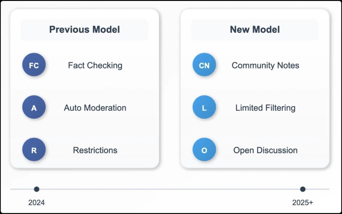Meta révolutionne sa modération de contenu : fin au fact-checking et en s’orientant vers les évaluations communautaires Meta révolutionne sa modération de contenu : fin au fact-checking et en s’orientant vers les évaluations communautaires