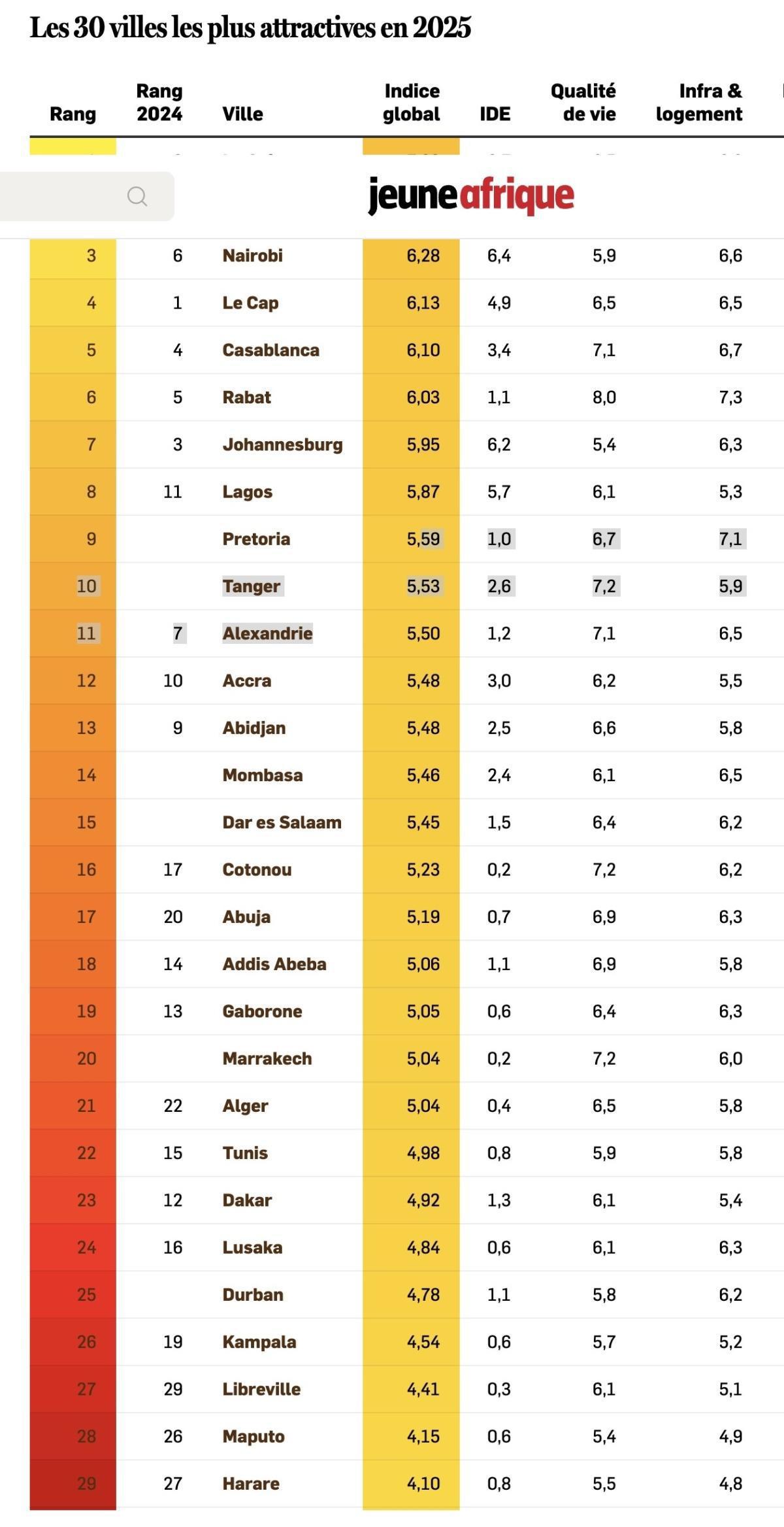 Marrakech brille dans le palmarès 2025 des villes africaines les plus attractives Marrakech brille dans le palmarès 2025 des villes africaines les plus attractives