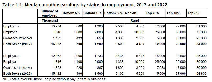 Median monthly earnings by status in employment, 2017 and 2022 Median monthly earnings by status in employment, 2017 and 2022