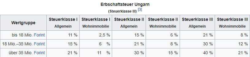 Erbschaftssteuer in Ungarn