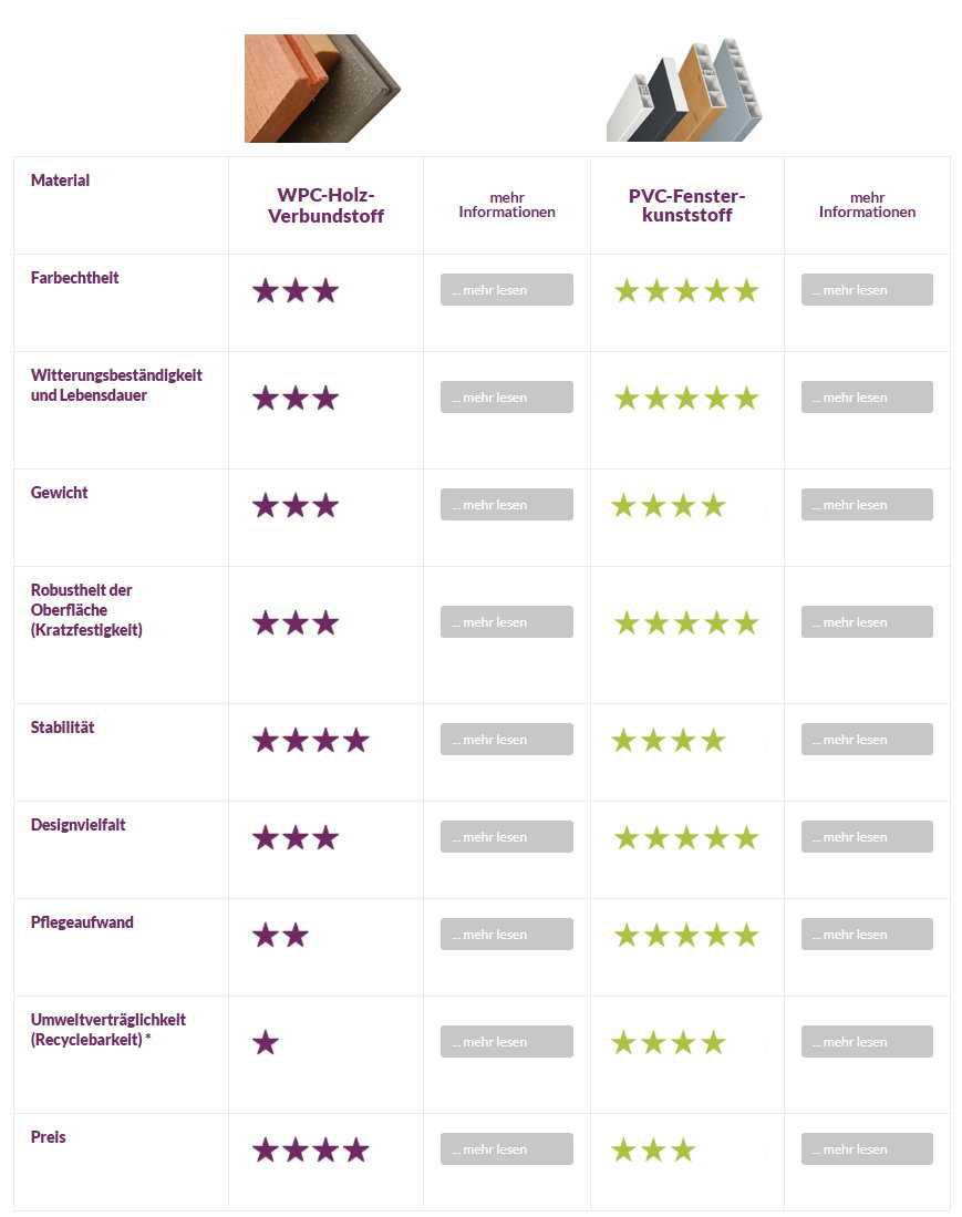 WPC - oder PVC Zaun?
