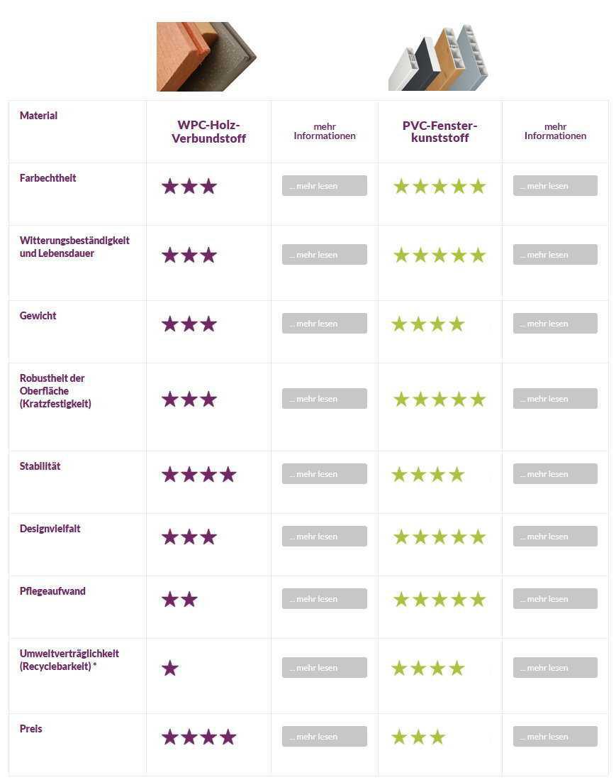 WPC - oder PVC Zaun? WPC - oder PVC Zaun?