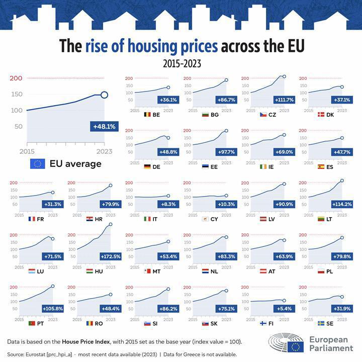 Drastischer Anstieg der Immobilienpreise in Ungarn Drastischer Anstieg der Immobilienpreise in Ungarn