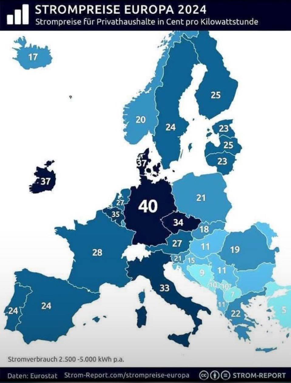 Ungarn verzeichnet innerhalb der EU die niedrigsten Strompreise Ungarn verzeichnet innerhalb der EU die niedrigsten Strompreise