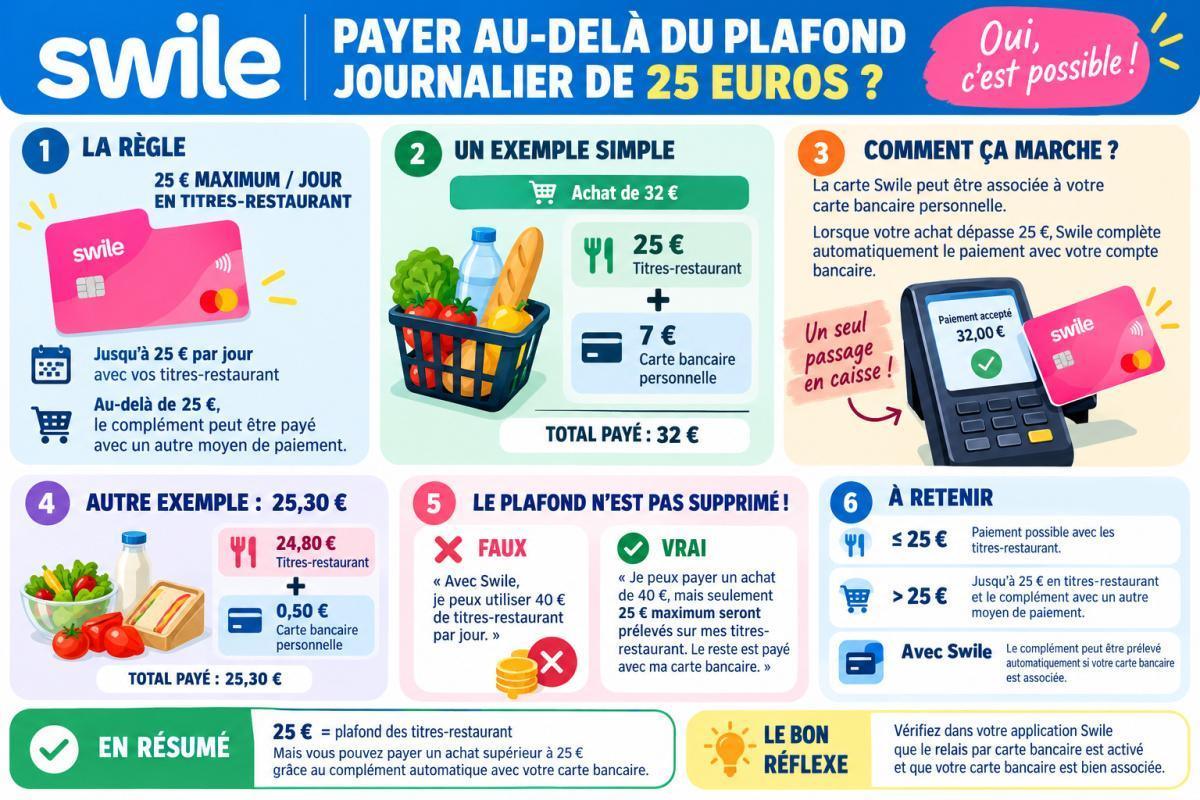 SWILE : PAYER AU-DELÀ DU PLAFOND JOURNALIER DE 25 €