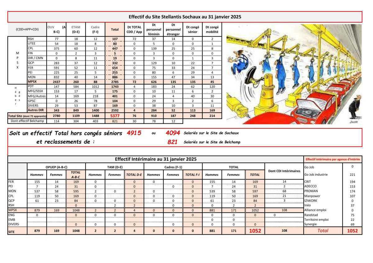 Effectif CDI – CDD – Intérimaires du site de Sochaux / Belchamp au 31 janvier 2025