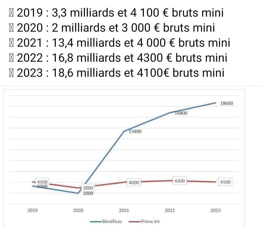 Tract 2025 - S11 - Prime Partage de la Valeur : Une prime au rabais !